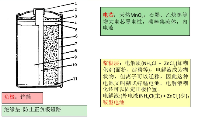 糊式鋅錳電池結(jié)構(gòu) 糊式鋅錳電池結(jié)構(gòu)