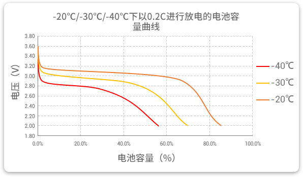 格瑞普生產的低溫磷酸鋰鐵電池以0.2C速率在不同溫度下放電，放電溫度范圍值大，放電容量可觀。