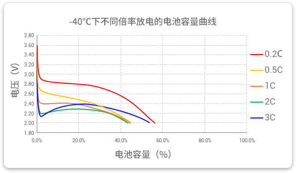 -40℃下以不同倍率（0.2c到3c）進行放電，容量保持率均超40%。