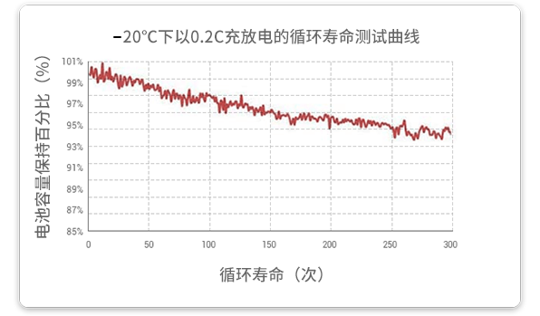 20℃溫度下以0.2c放電的循環(huán)試驗在經過300個循環(huán)后，容量保持率超過93%。