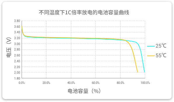 格瑞普低溫磷酸鋰鐵電池在25℃和55℃溫度下以1C速率放電，放電容量幾乎為100%，保持高放電效率。
