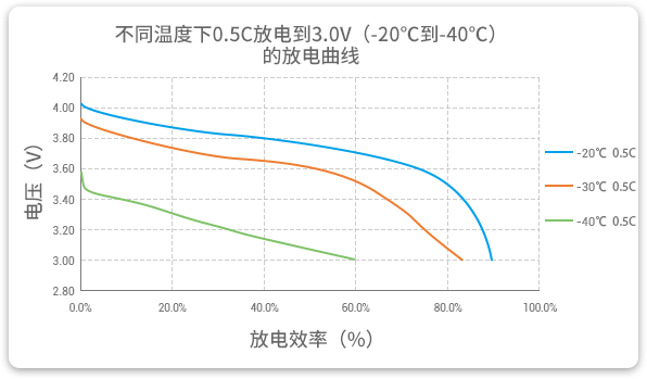 格瑞普低溫鋰聚合物電池在-20至-40℃以0.5C進行放電，效率均超過60%。
