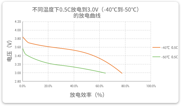 格瑞普低溫鋰聚合物電池在-40至-50℃以0.5C進行放電，效率均超過60%。