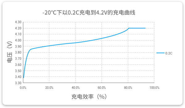 -20℃溫度下以0.2C充電曲線(xiàn) -20℃溫度下以0.2C充電曲線(xiàn)