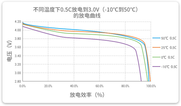 -10至50℃的以0.5C放電的高放電性能曲線(xiàn) -10至50℃的以0.5C放電的高放電性能曲線(xiàn)