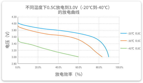 -20℃到-40℃以0.5C放電的高放電性能曲線(xiàn) -20℃到-40℃以0.5C放電的高放電性能曲線(xiàn)