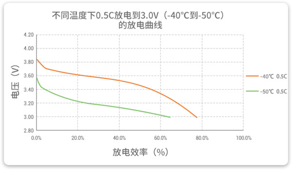 -40℃到-50℃以0.5C放電的高放電性能曲線(xiàn) -40℃到-50℃以0.5C放電的高放電性能曲線(xiàn)