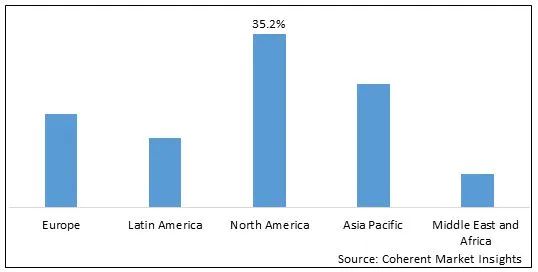 2022 年全球無(wú)人機(jī)電池市場(chǎng)份額（按價(jià)值計(jì)算，按細(xì)分）