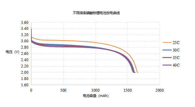不同放電倍率放電曲線 不同放電倍率放電曲線
