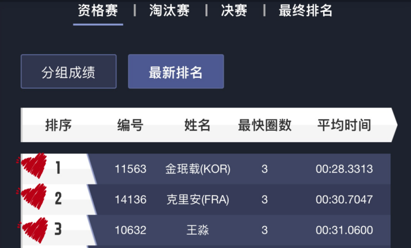 Minjae、Killian、王淼  位列前三