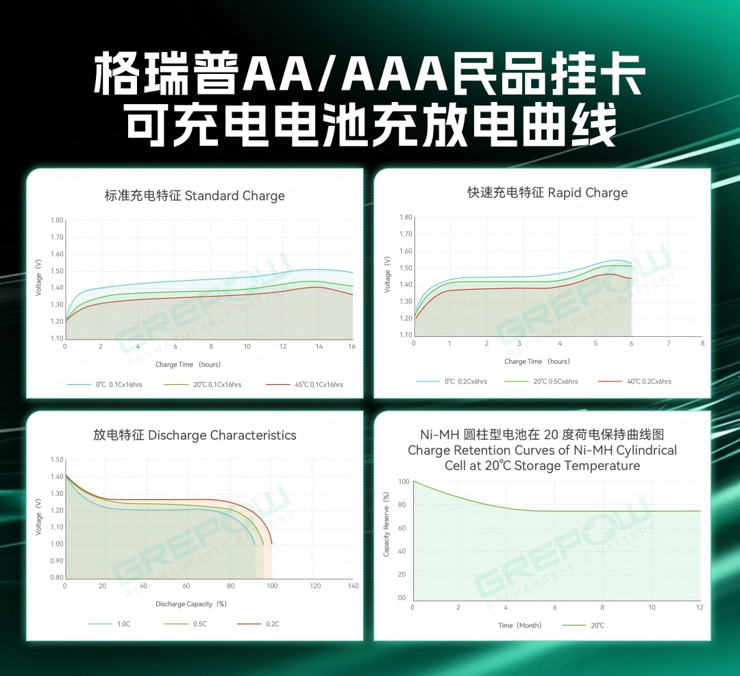 格瑞普民品掛卡電池充放電曲線