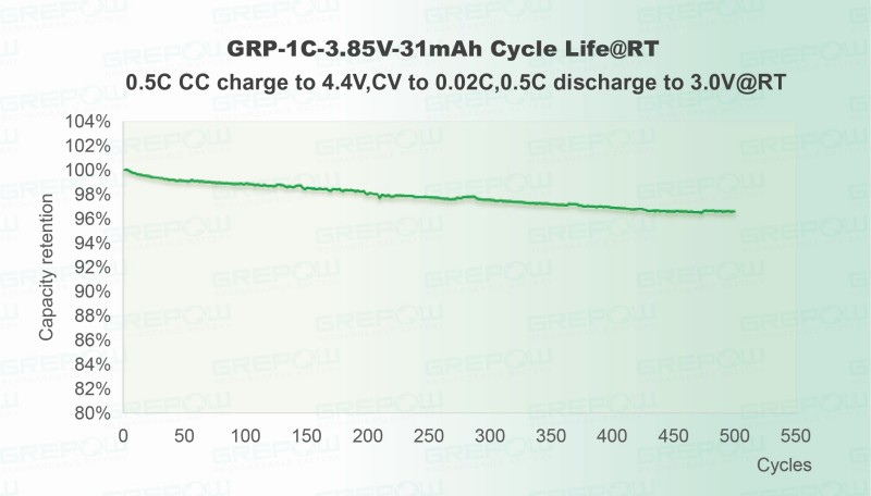 標準電壓(4.4V)：0.5C充放電循環(huán)500次后，容量保持率高達96% 。