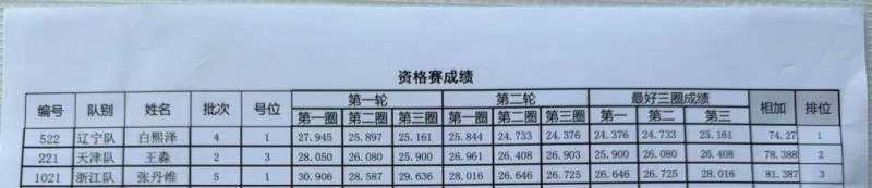 Tattu飛手白熙澤、王淼、張丹維成績(jī)