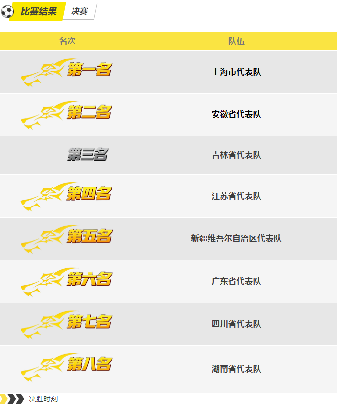 第15屆全運會群眾比賽(航空)模型決賽結(jié)果 第15屆全運會群眾比賽(航空)模型決賽結(jié)果